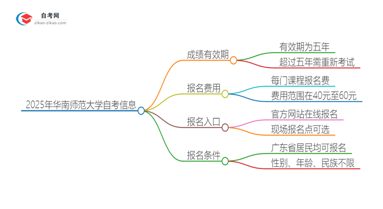 2025年华南师范大学自考成绩的有效期是多久？思维导图