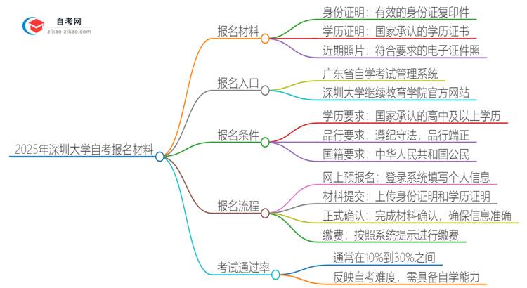 2025年深圳大学自考报名需要哪些材料？思维导图