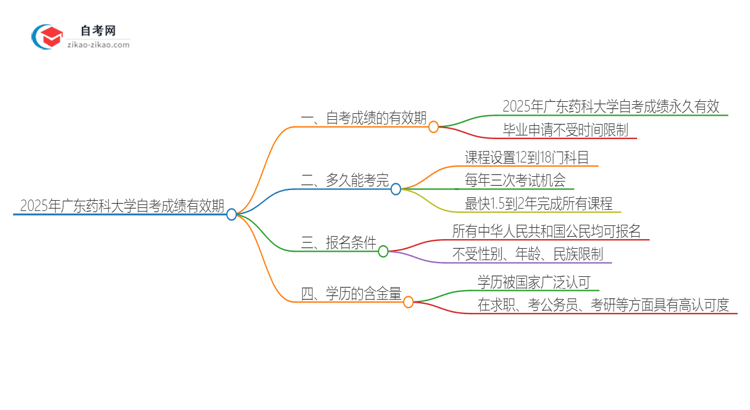 2025年广东药科大学自考成绩的有效期是多久？思维导图