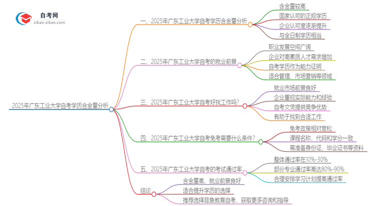 2025年广东工业大学自考学历有多大含金量？思维导图