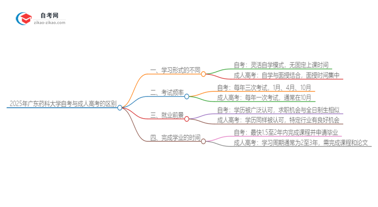 2025年广东药科大学自考与成人高考有哪些地方不一样？思维导图