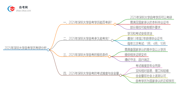 2025年深圳大学自考学历能考研吗？思维导图