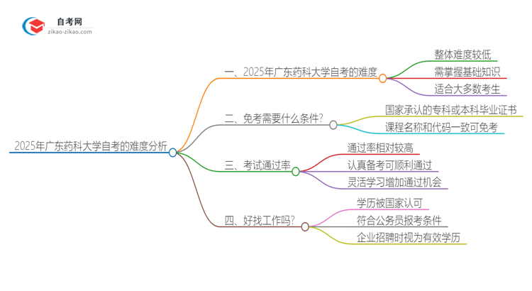 2025年广东药科大学自考的难度大不大？思维导图