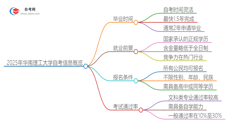 2025年华南理工大学自考全部考完需要多久？思维导图