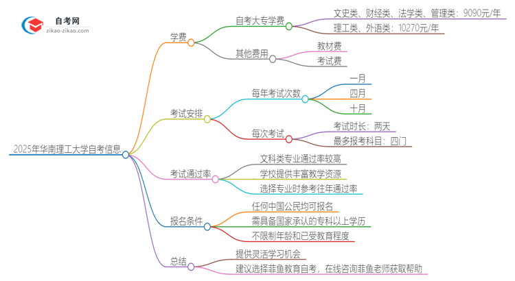 2025年华南理工大学自考需要多少钱学费？思维导图