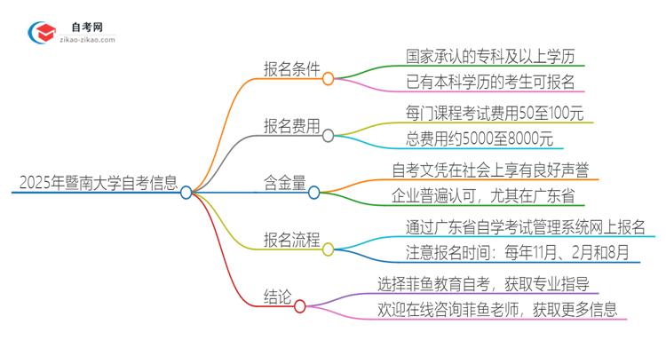 已经是本科了还能参加2025年暨南大学自考吗？思维导图