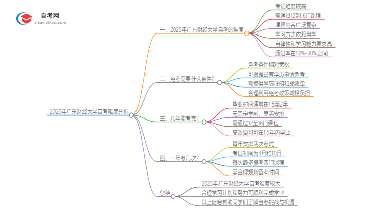 2025年广东财经大学自考的难度大不大？思维导图