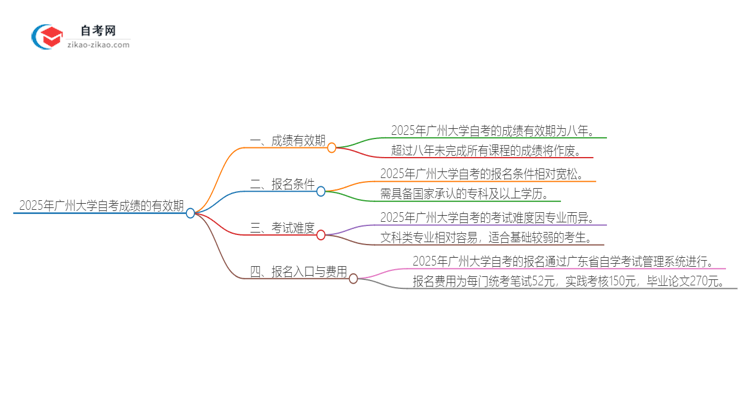 2025年广州大学自考成绩的有效期是多久？思维导图