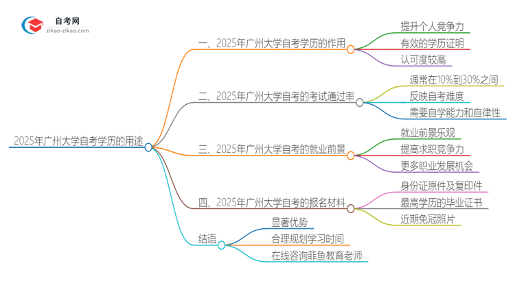 2025年广州大学自考学历有哪些用途？思维导图