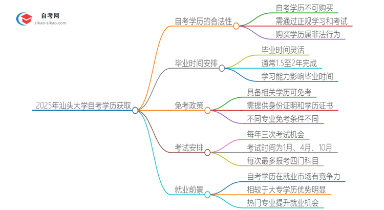 2025年汕头大学花钱就可以买到自考学历吗？思维导图