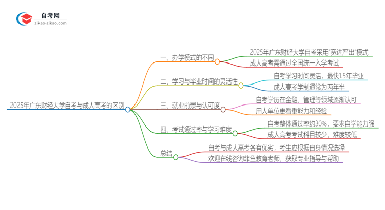 2025年广东财经大学自考与成人高考有哪些地方不一样？思维导图