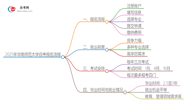 2025年华南师范大学自考报名是什么流程？思维导图