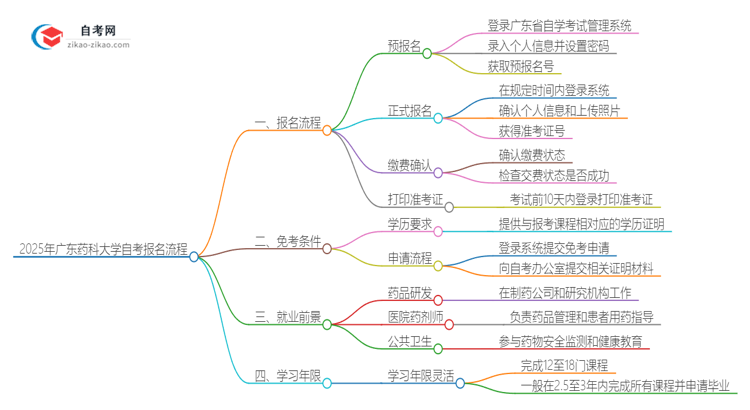 2025年广东药科大学自考报名是什么流程？思维导图