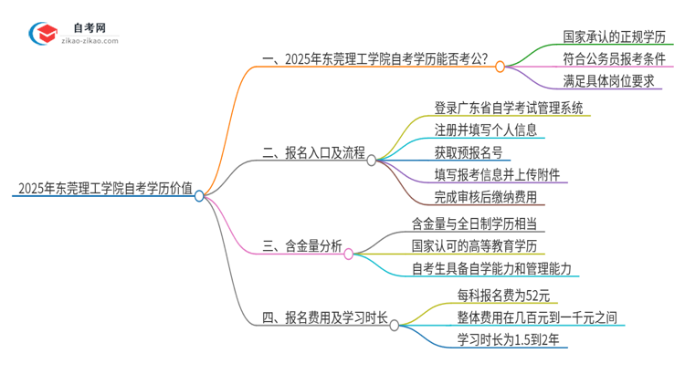 2025年东莞理工学院自考学历能用来考公吗？思维导图