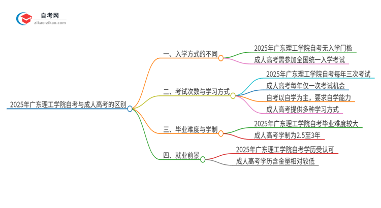 2025年广东理工学院自考与成人高考有哪些地方不一样？思维导图