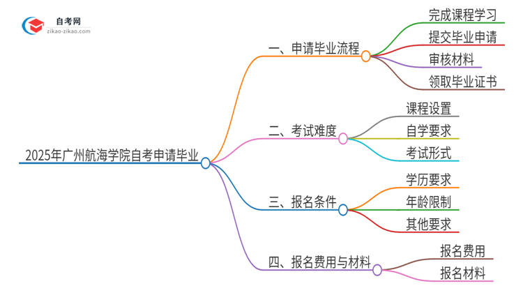 2025年广州航海学院自考怎么申请毕业？思维导图