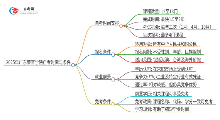 2025年广东警官学院自考全部考完需要多久？思维导图