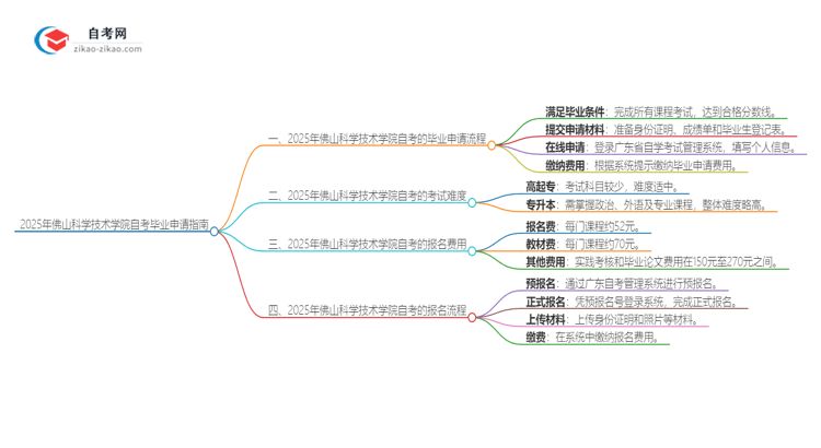 2025年佛山科学技术学院自考怎么申请毕业？思维导图