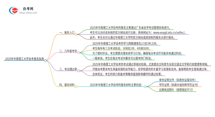 2025年华南理工大学自考的报名在哪报？思维导图