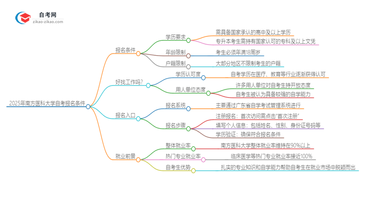 2025年南方医科大学自考有什么报名条件？思维导图