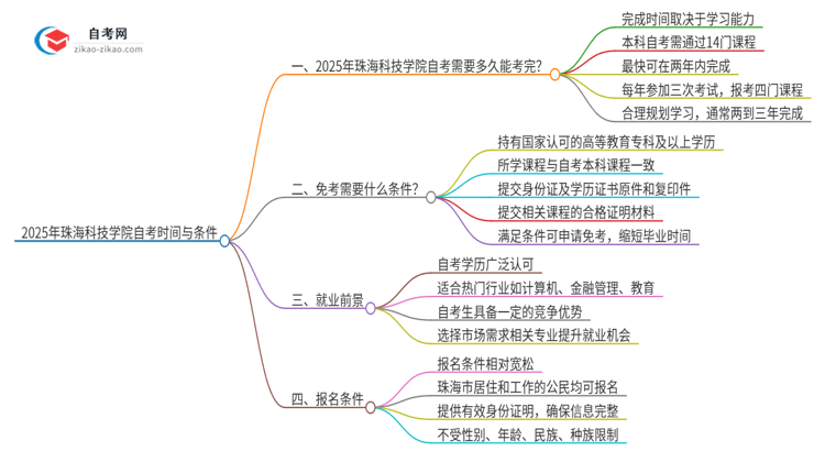 2025年珠海科技学院自考全部考完需要多久？思维导图