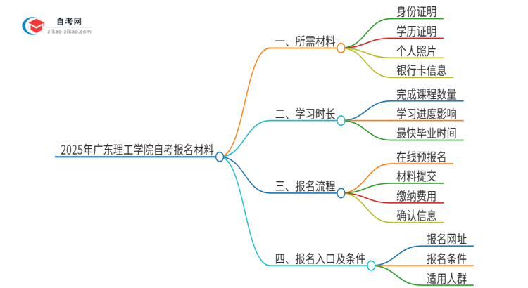 2025年广东理工学院自考报名需要哪些材料？思维导图