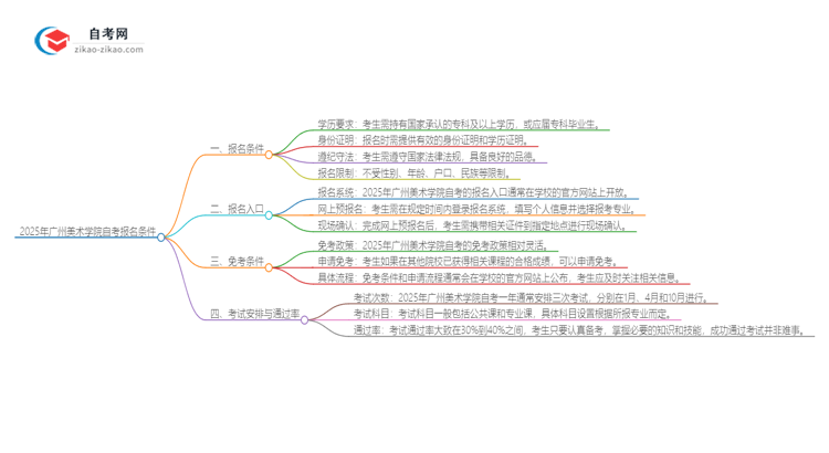 2025年广州美术学院自考有什么报名条件？思维导图