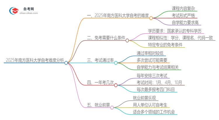 2025年南方医科大学自考的难度大不大？思维导图