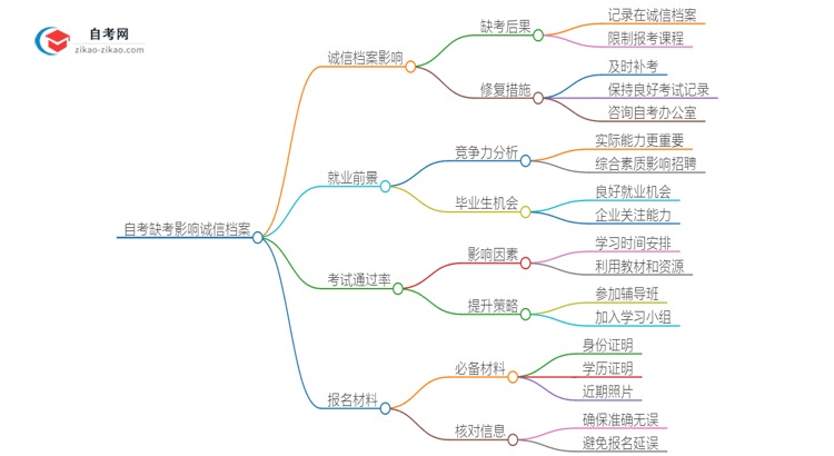 2025年星海音乐学院自考缺考了影响考试诚信档案怎么办？思维导图