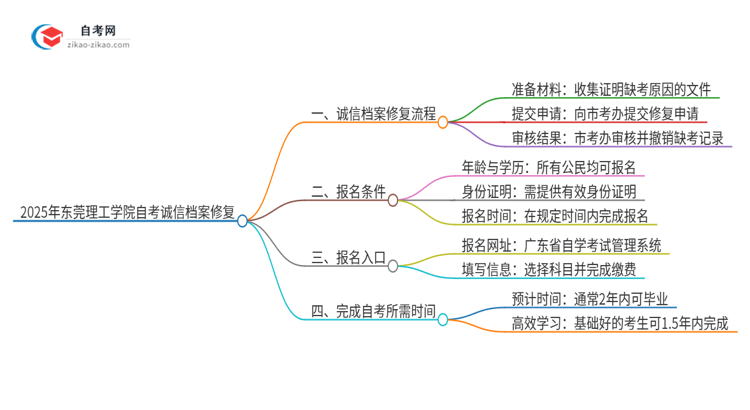 2025年东莞理工学院自考缺考了影响考试诚信档案怎么办？思维导图