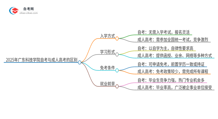 2025年广东科技学院自考与成人高考有哪些地方不一样？思维导图