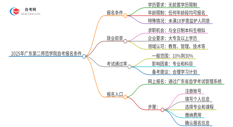 2025年广东第二师范学院自考有什么报名条件？思维导图