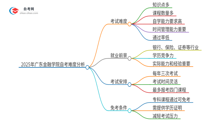 2025年广东金融学院自考的难度大不大？思维导图