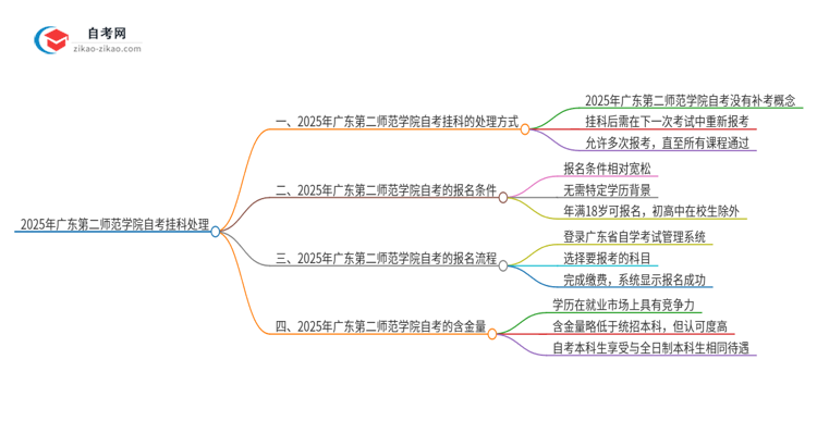 2025年广东第二师范学院自考挂科能补考吗？思维导图