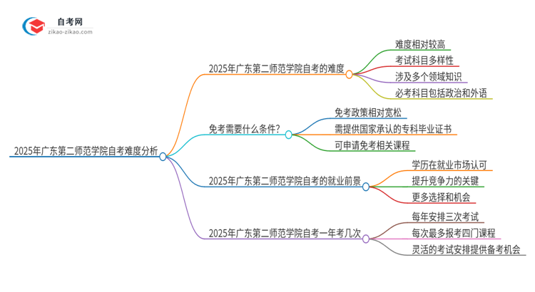 2025年广东第二师范学院自考的难度大不大？思维导图