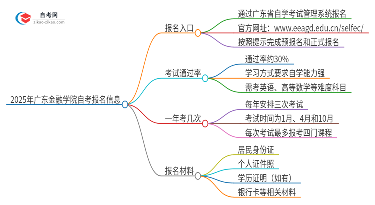 2025年广东金融学院自考的报名在哪报？思维导图