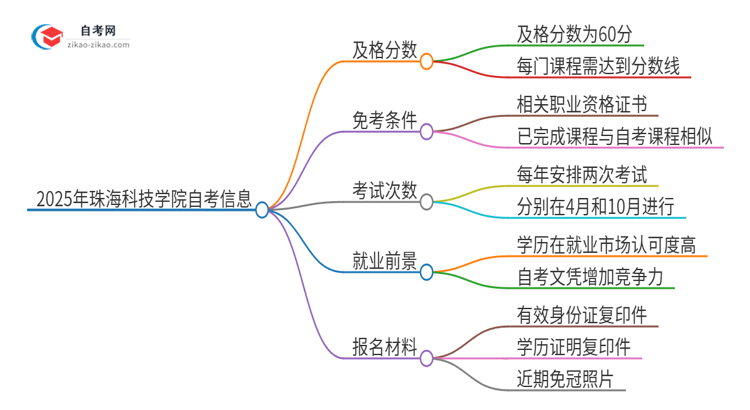 2025年珠海科技学院自考需要考几分及格？思维导图