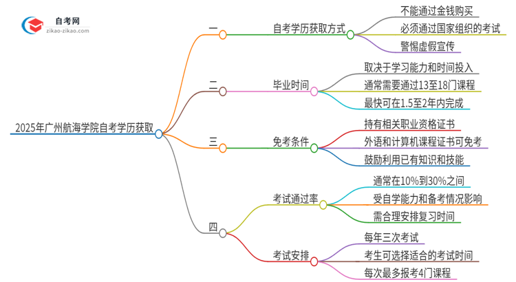 2025年广州航海学院花钱就可以买到自考学历吗？思维导图