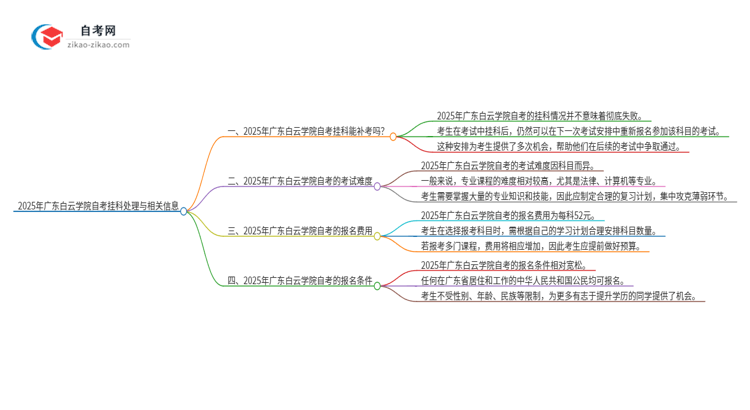 2025年广东白云学院自考挂科能补考吗？思维导图