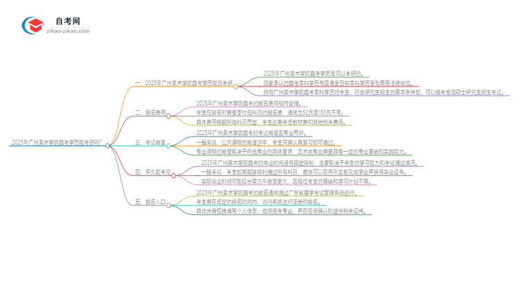 2025年广州美术学院自考学历能考研吗？思维导图