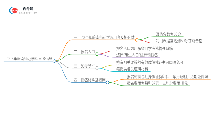 2025年岭南师范学院自考需要考几分及格？思维导图