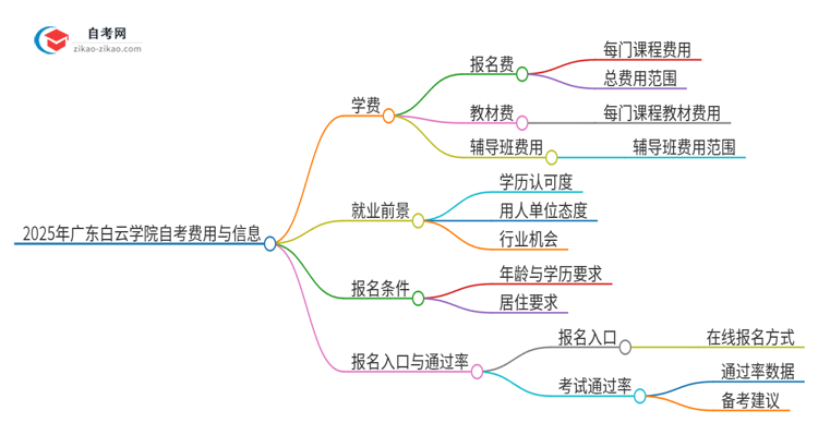 2025年广东白云学院自考需要多少钱学费？思维导图