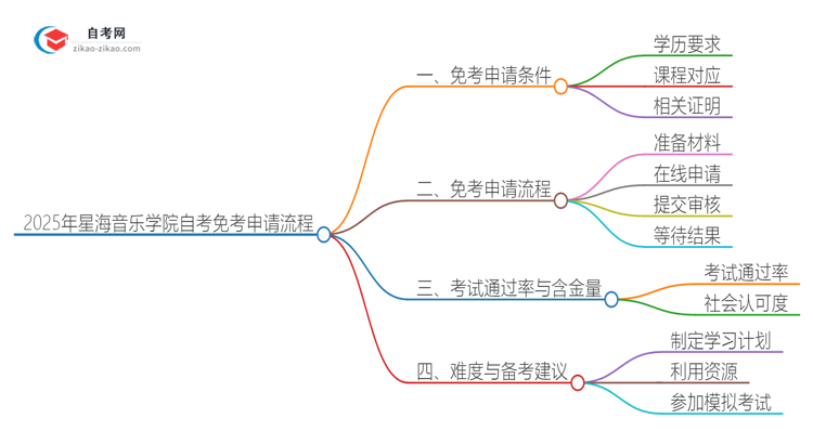 2025年星海音乐学院自考免考申请流程是什么？思维导图