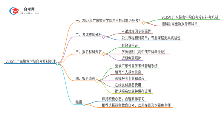 2025年广东警官学院自考挂科能补考吗？思维导图