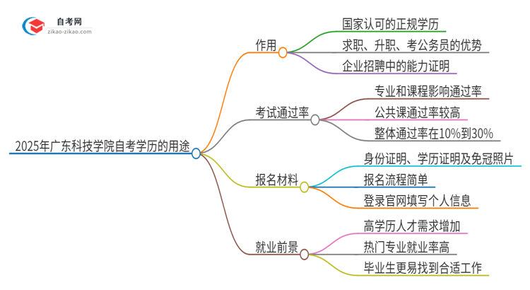 2025年广东科技学院自考学历有哪些用途？思维导图