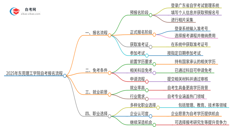 2025年东莞理工学院自考报名是什么流程？思维导图