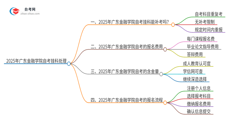 2025年广东金融学院自考挂科能补考吗？思维导图