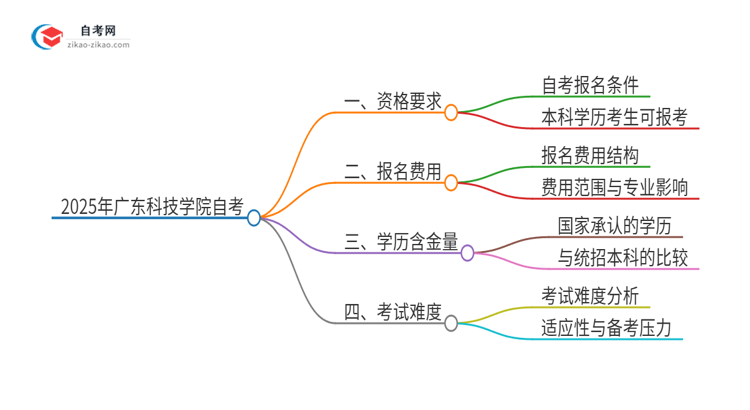 已经是本科了还能参加2025年广东科技学院自考吗？思维导图