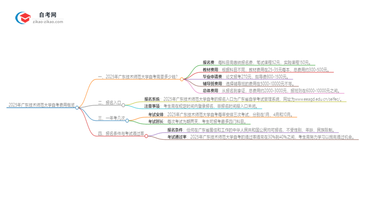 2025年广东技术师范大学自考需要多少钱学费？思维导图