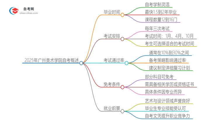 2025年广州美术学院自考全部考完需要多久？思维导图